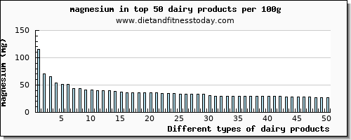 dairy products magnesium per 100g